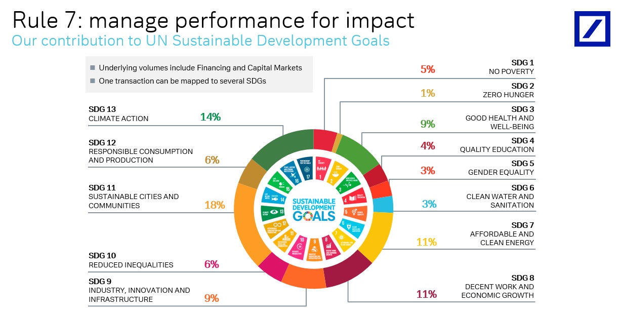 Rule7- manage performance for impact